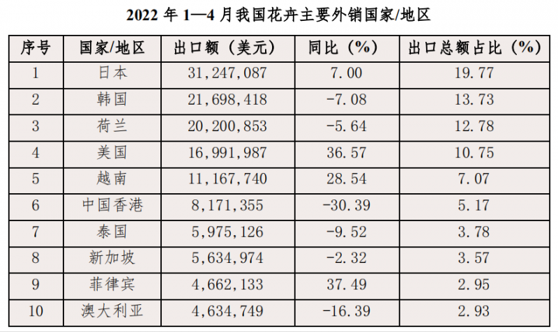 2022年1-4月我國花卉主要外銷國家和地區